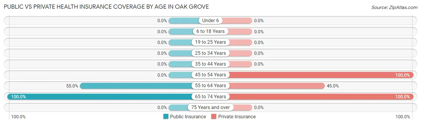 Public vs Private Health Insurance Coverage by Age in Oak Grove