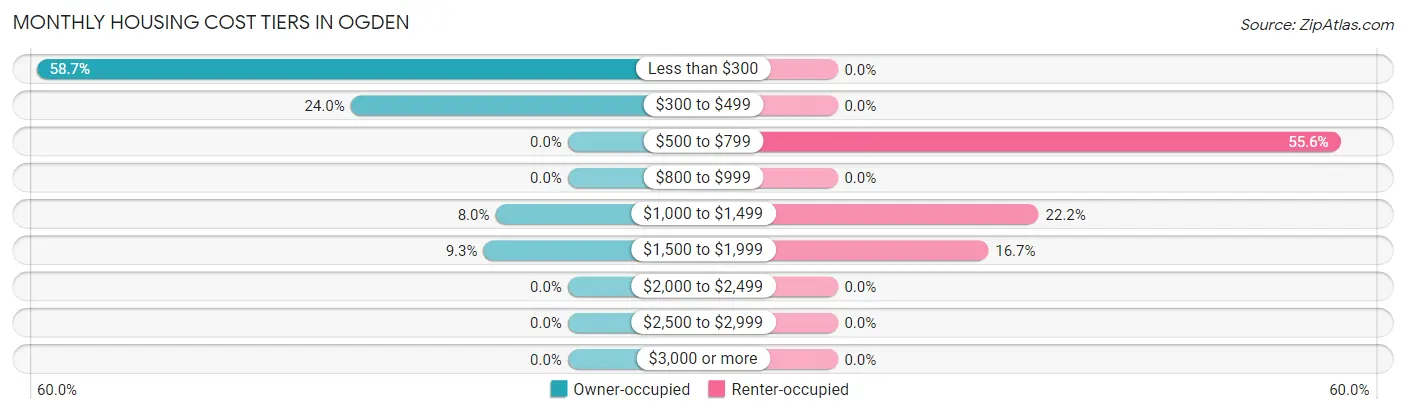 Monthly Housing Cost Tiers in Ogden