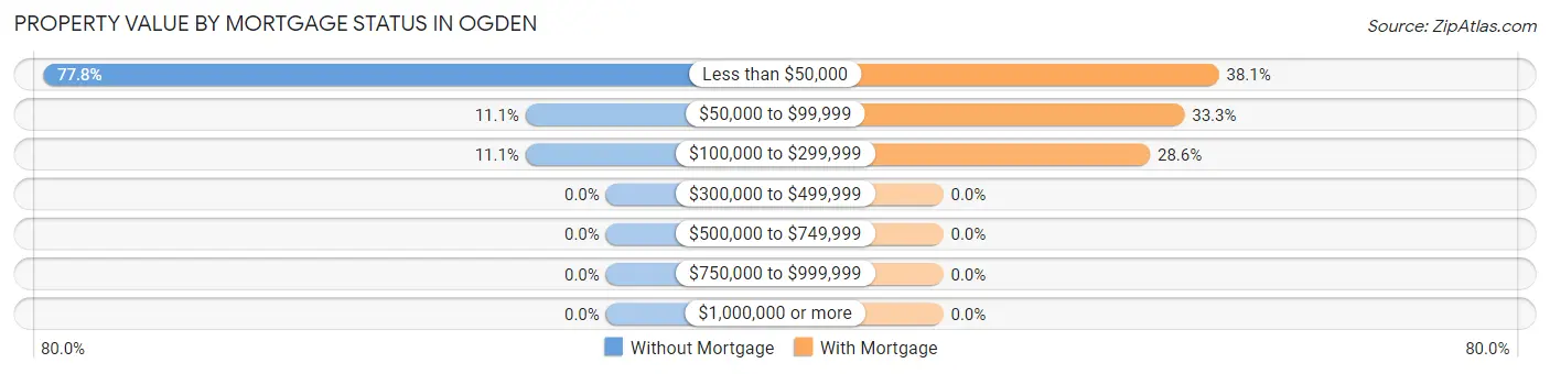 Property Value by Mortgage Status in Ogden
