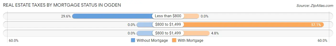 Real Estate Taxes by Mortgage Status in Ogden