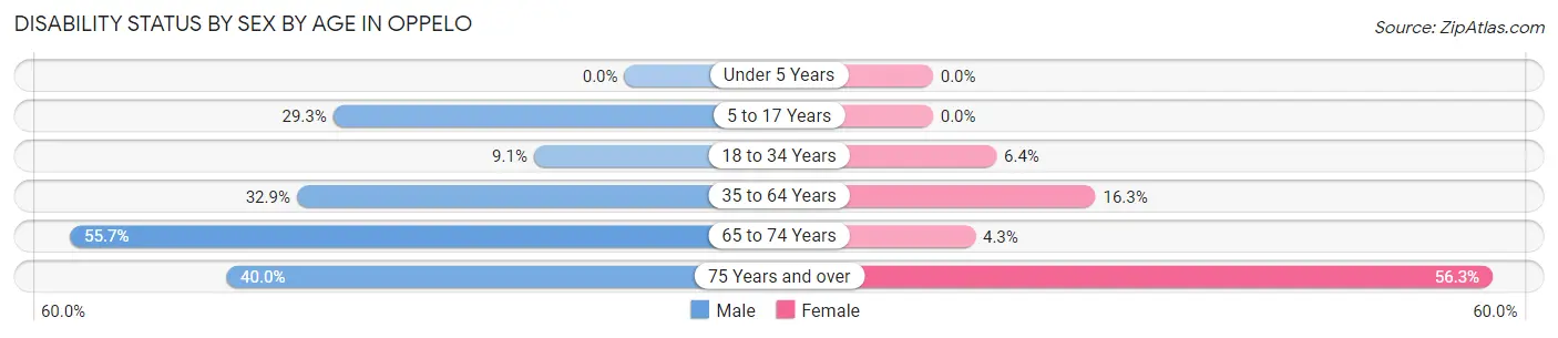 Disability Status by Sex by Age in Oppelo
