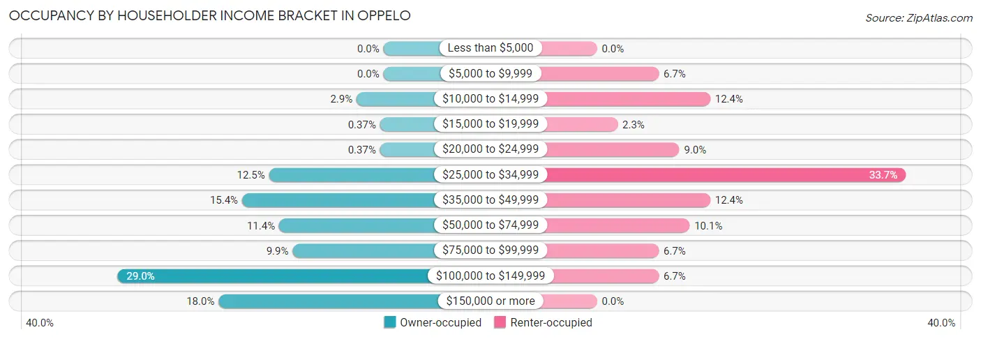 Occupancy by Householder Income Bracket in Oppelo