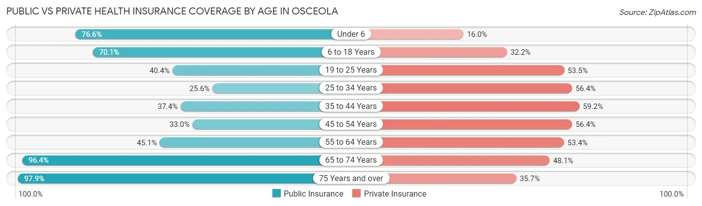 Public vs Private Health Insurance Coverage by Age in Osceola