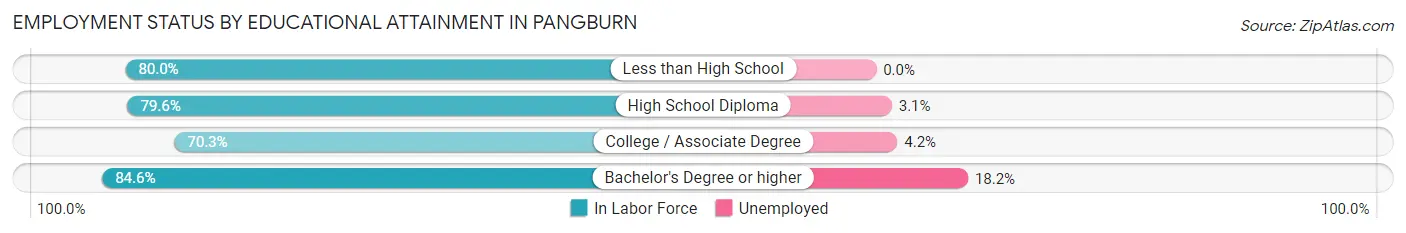 Employment Status by Educational Attainment in Pangburn