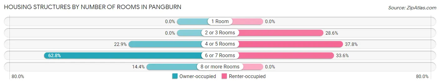 Housing Structures by Number of Rooms in Pangburn