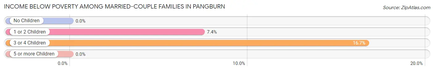 Income Below Poverty Among Married-Couple Families in Pangburn