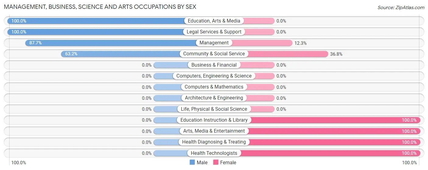 Management, Business, Science and Arts Occupations by Sex in Pangburn