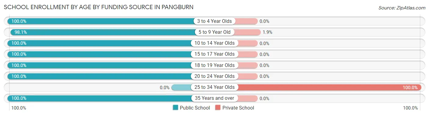 School Enrollment by Age by Funding Source in Pangburn