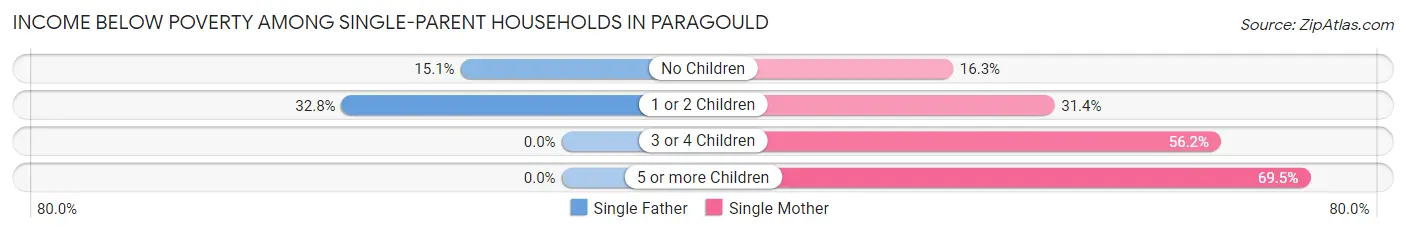 Income Below Poverty Among Single-Parent Households in Paragould