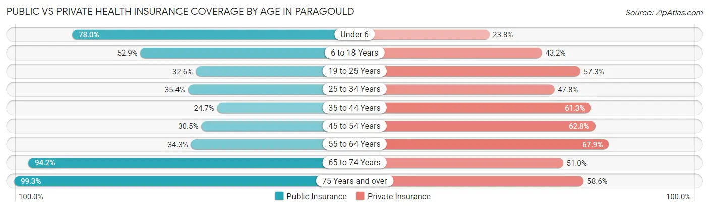 Public vs Private Health Insurance Coverage by Age in Paragould