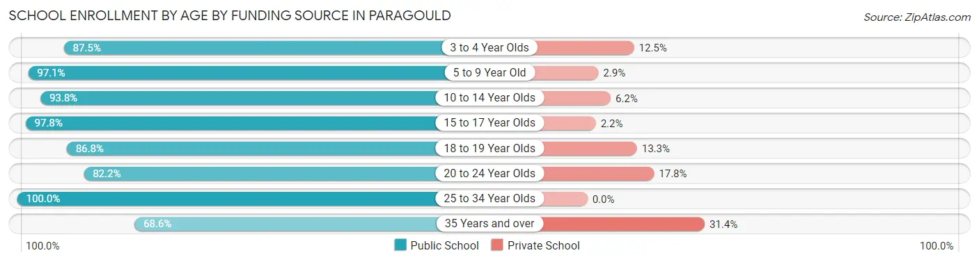 School Enrollment by Age by Funding Source in Paragould