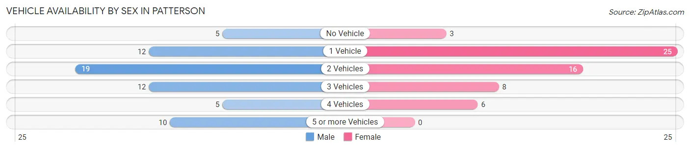 Vehicle Availability by Sex in Patterson