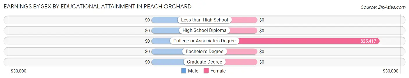 Earnings by Sex by Educational Attainment in Peach Orchard