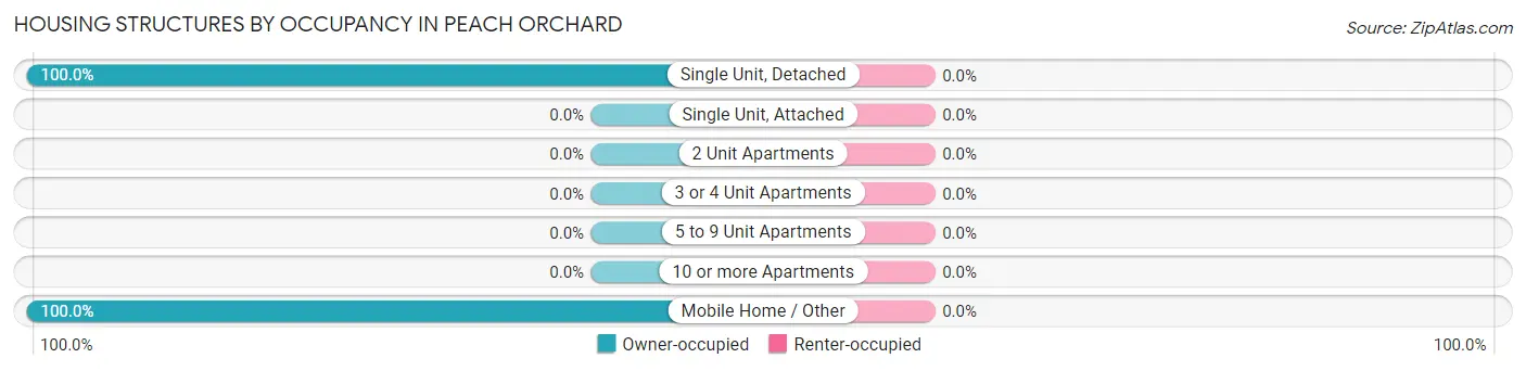 Housing Structures by Occupancy in Peach Orchard