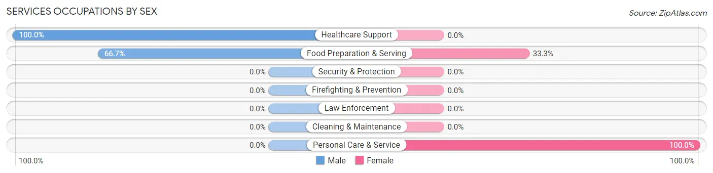 Services Occupations by Sex in Peach Orchard
