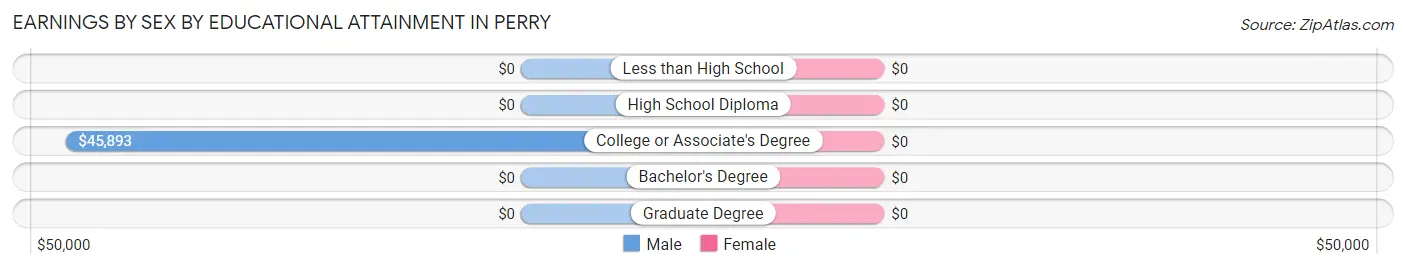 Earnings by Sex by Educational Attainment in Perry