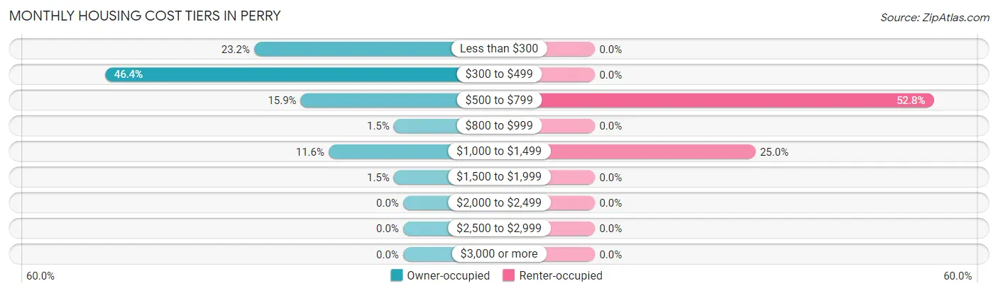 Monthly Housing Cost Tiers in Perry