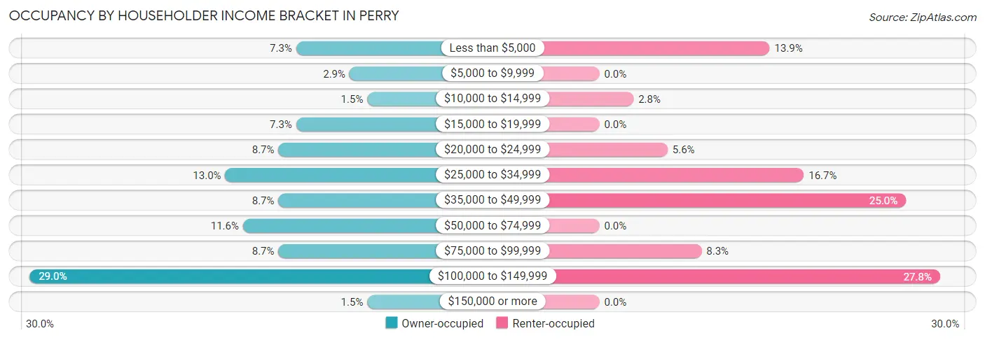 Occupancy by Householder Income Bracket in Perry