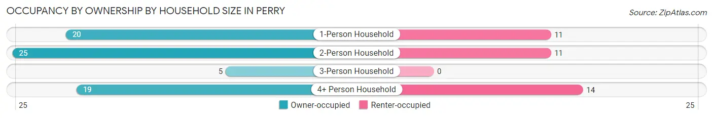 Occupancy by Ownership by Household Size in Perry