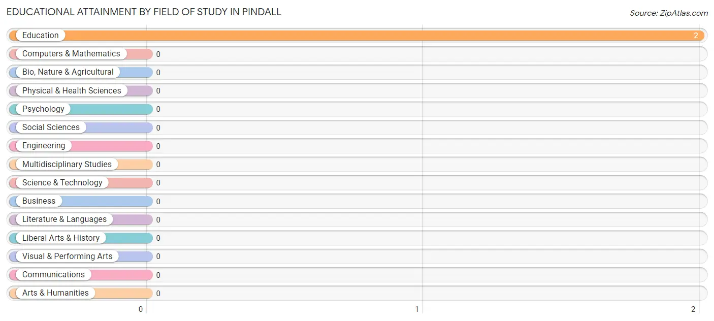 Educational Attainment by Field of Study in Pindall