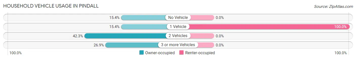 Household Vehicle Usage in Pindall