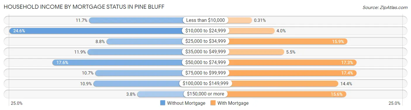 Household Income by Mortgage Status in Pine Bluff