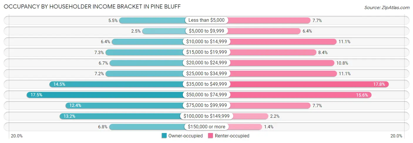 Occupancy by Householder Income Bracket in Pine Bluff