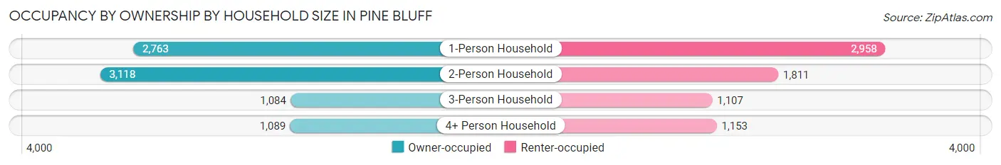 Occupancy by Ownership by Household Size in Pine Bluff