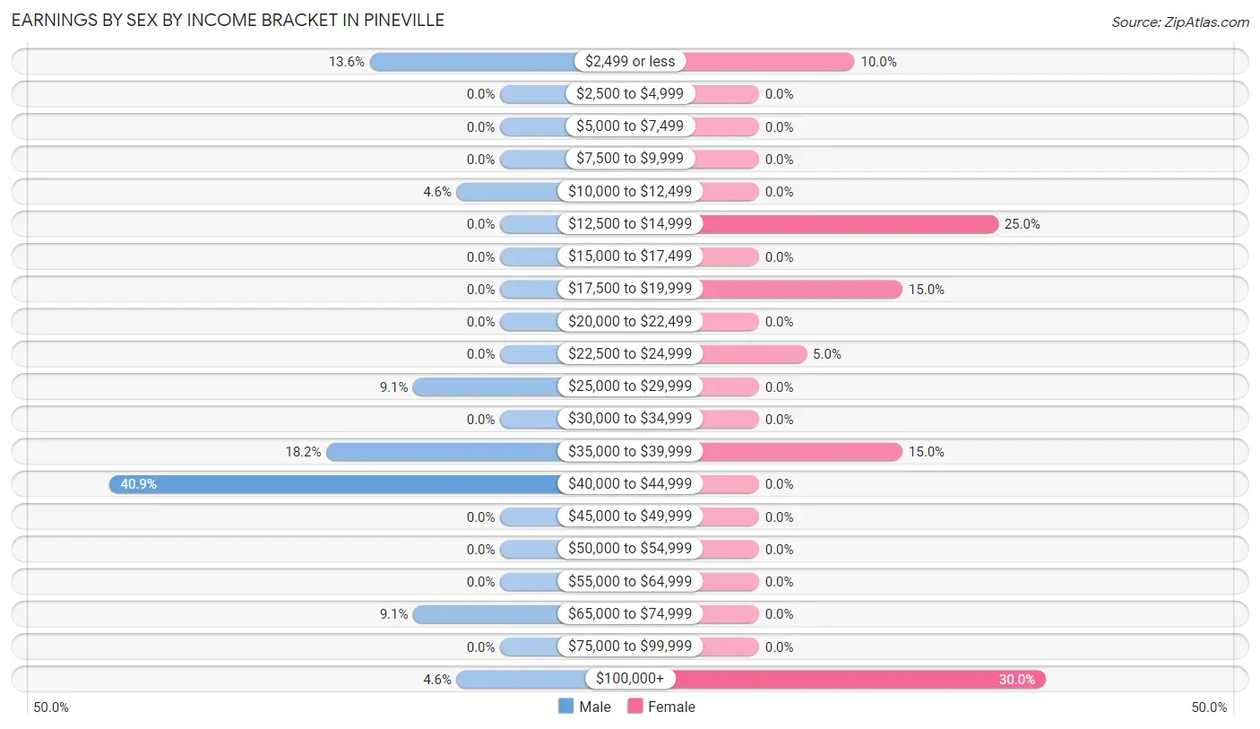 Earnings by Sex by Income Bracket in Pineville