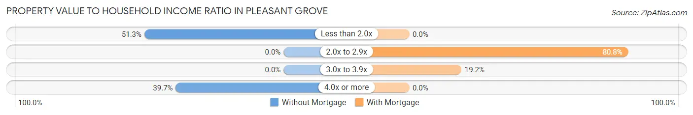 Property Value to Household Income Ratio in Pleasant Grove