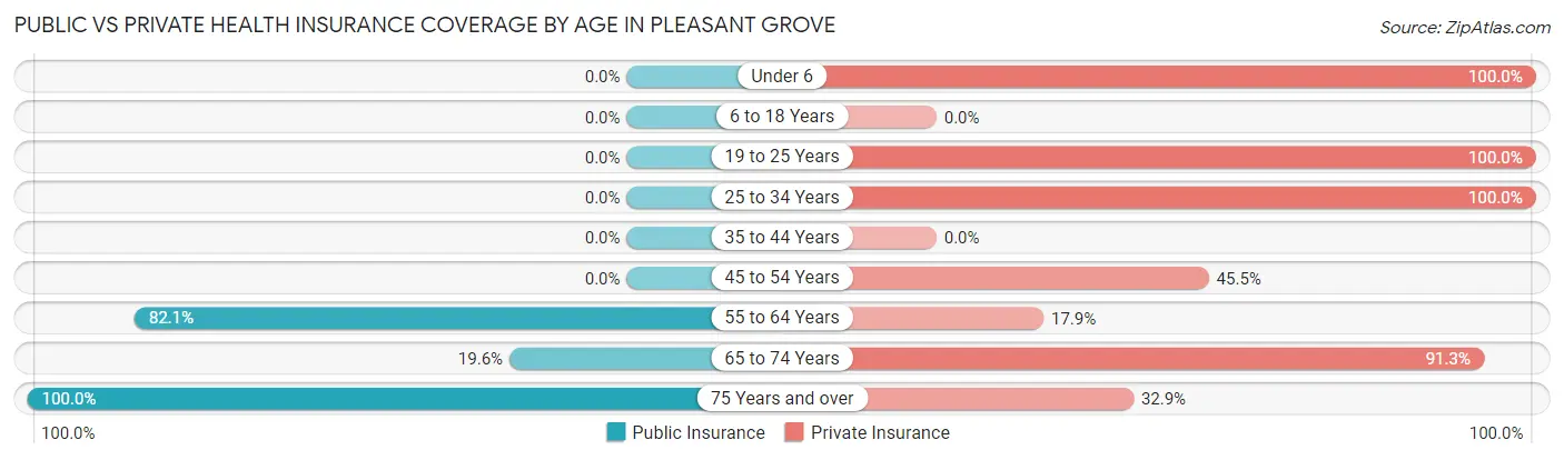 Public vs Private Health Insurance Coverage by Age in Pleasant Grove