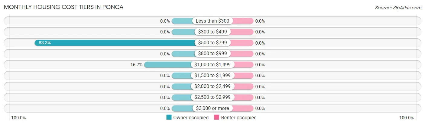 Monthly Housing Cost Tiers in Ponca
