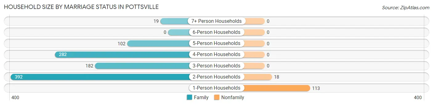 Household Size by Marriage Status in Pottsville