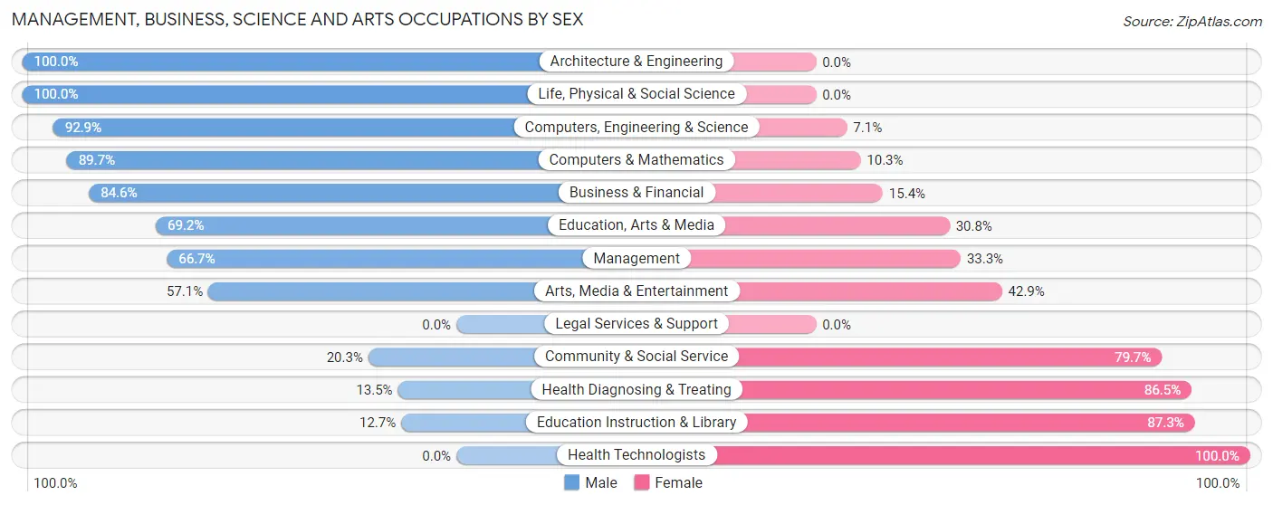 Management, Business, Science and Arts Occupations by Sex in Pottsville