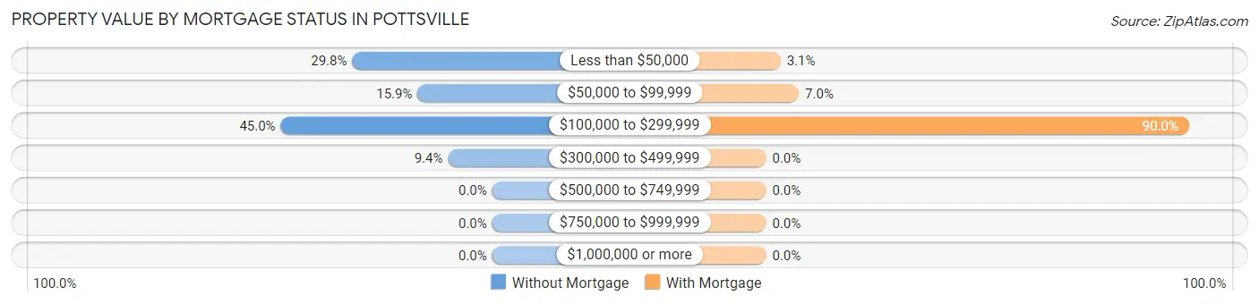 Property Value by Mortgage Status in Pottsville