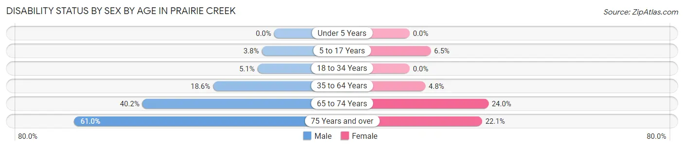 Disability Status by Sex by Age in Prairie Creek