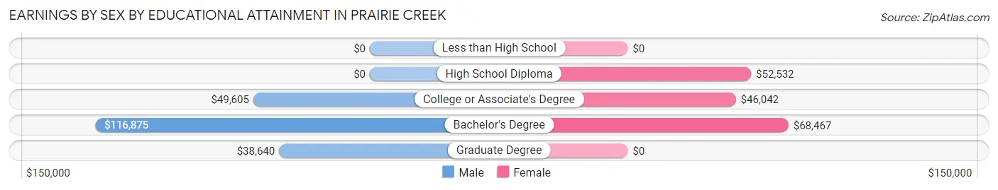 Earnings by Sex by Educational Attainment in Prairie Creek