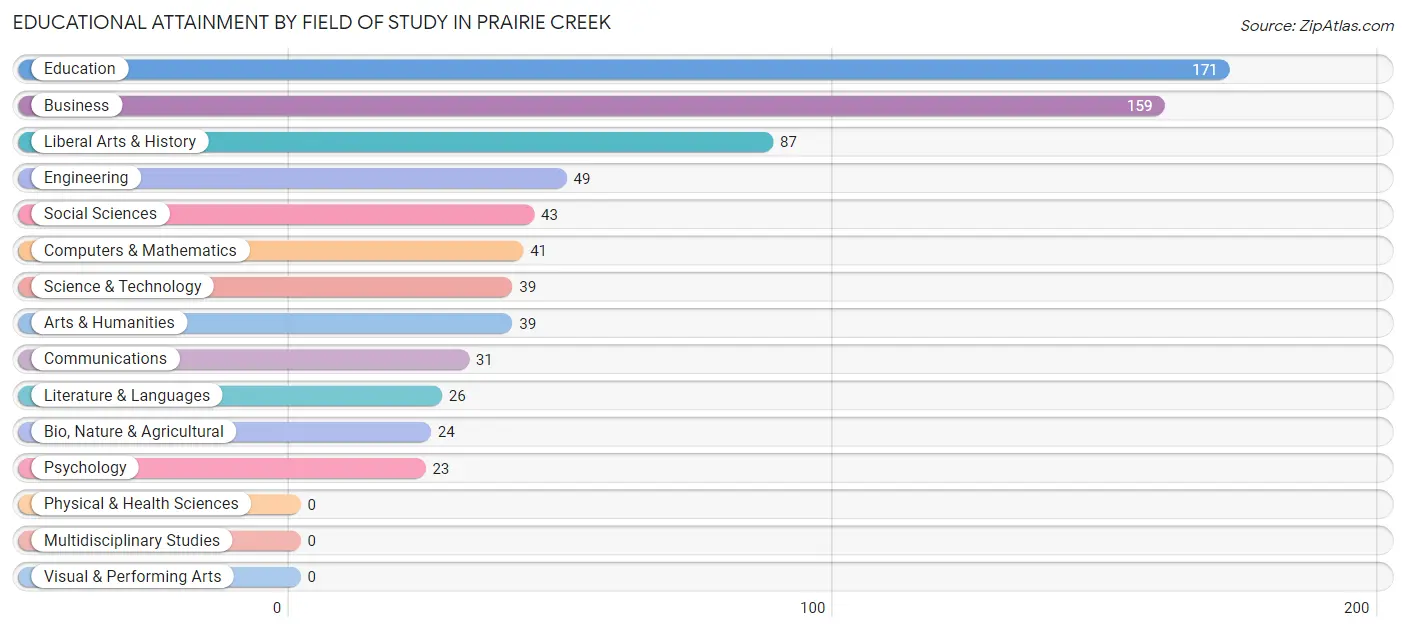 Educational Attainment by Field of Study in Prairie Creek
