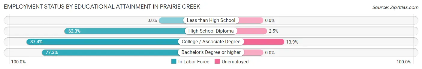 Employment Status by Educational Attainment in Prairie Creek