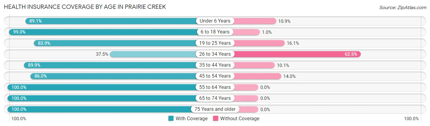 Health Insurance Coverage by Age in Prairie Creek