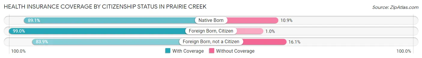 Health Insurance Coverage by Citizenship Status in Prairie Creek
