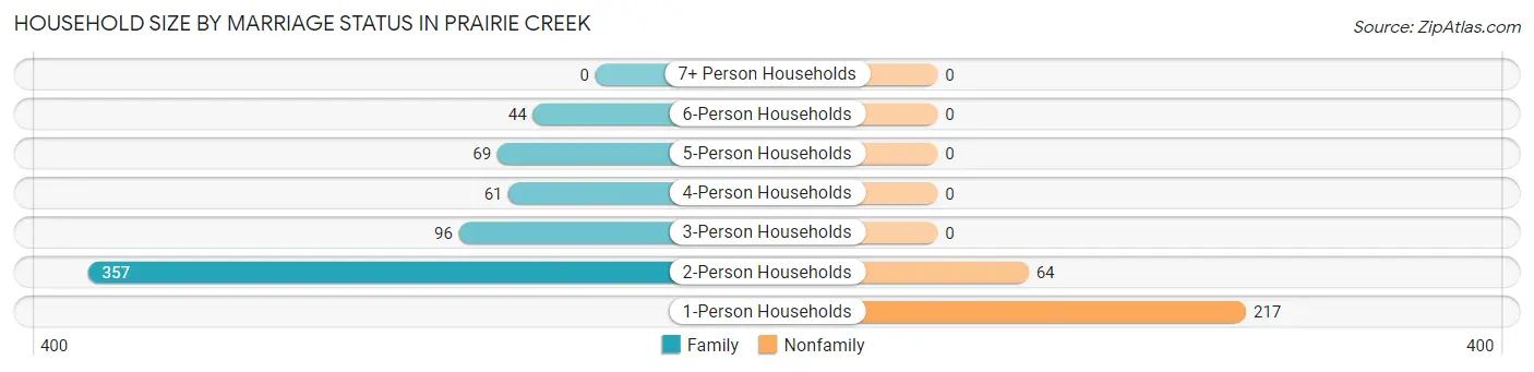 Household Size by Marriage Status in Prairie Creek