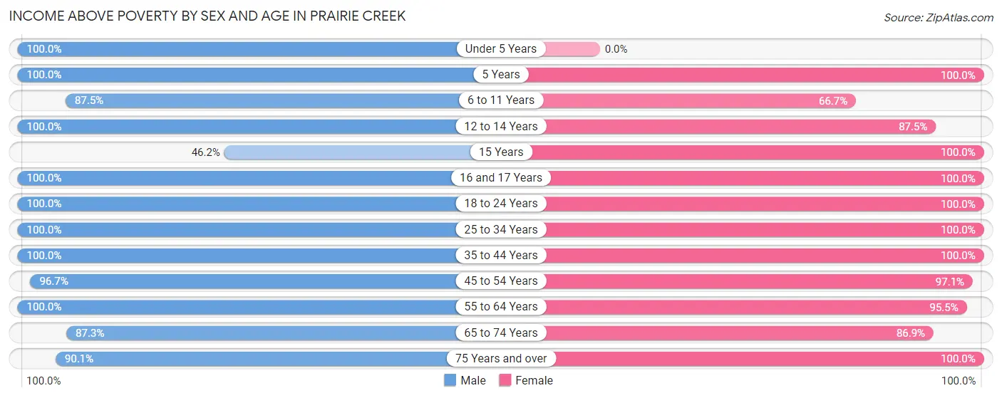 Income Above Poverty by Sex and Age in Prairie Creek