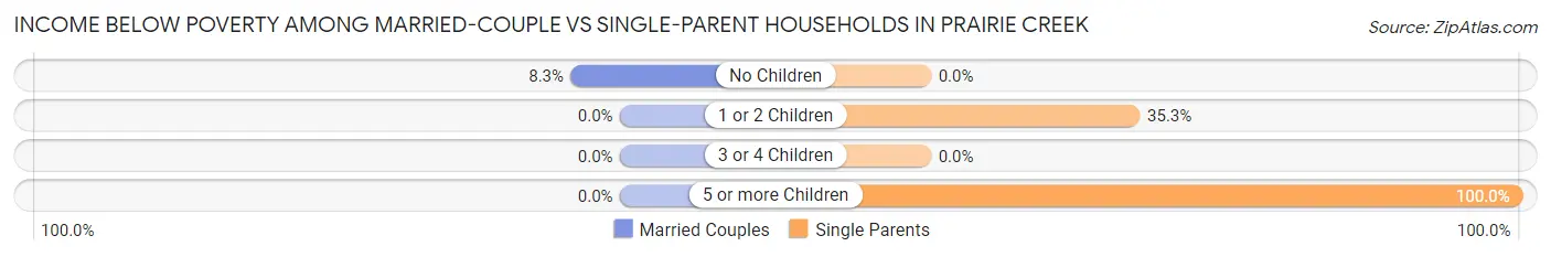 Income Below Poverty Among Married-Couple vs Single-Parent Households in Prairie Creek