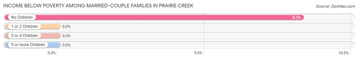 Income Below Poverty Among Married-Couple Families in Prairie Creek