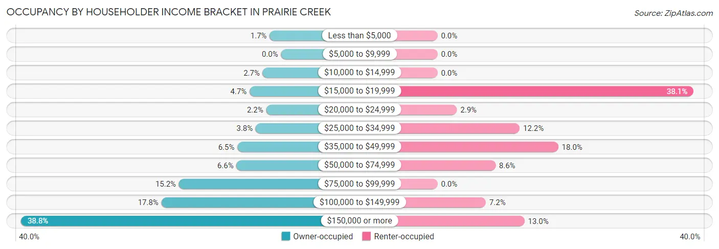 Occupancy by Householder Income Bracket in Prairie Creek