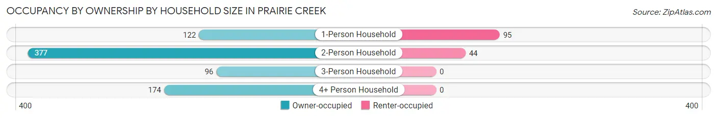 Occupancy by Ownership by Household Size in Prairie Creek