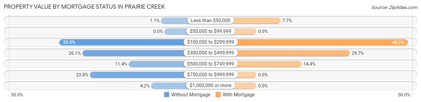 Property Value by Mortgage Status in Prairie Creek