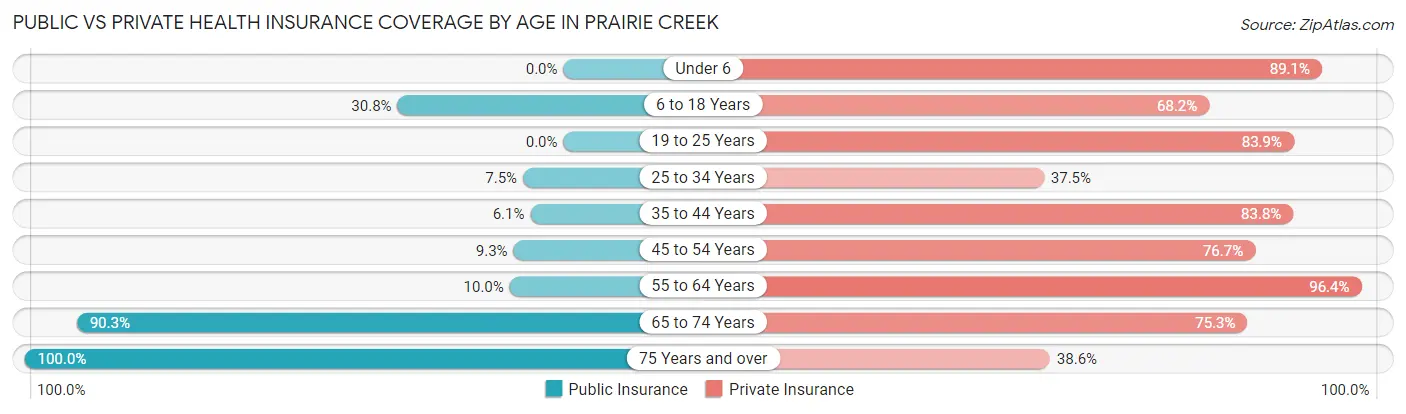 Public vs Private Health Insurance Coverage by Age in Prairie Creek