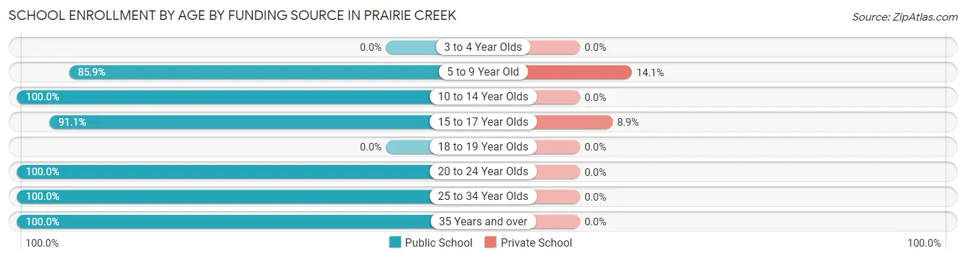 School Enrollment by Age by Funding Source in Prairie Creek